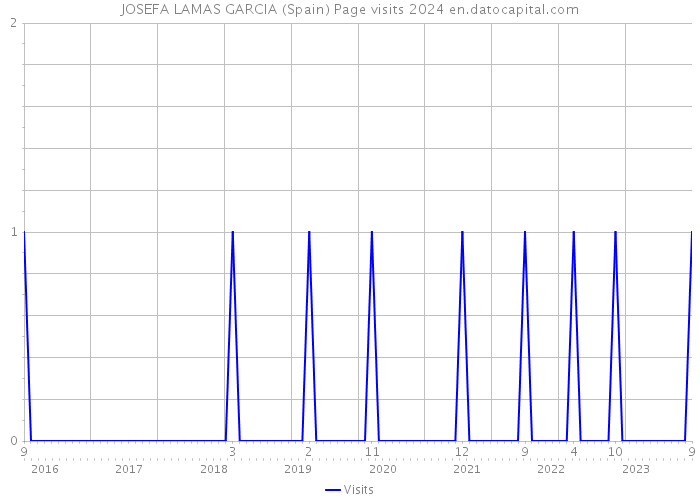 JOSEFA LAMAS GARCIA (Spain) Page visits 2024 