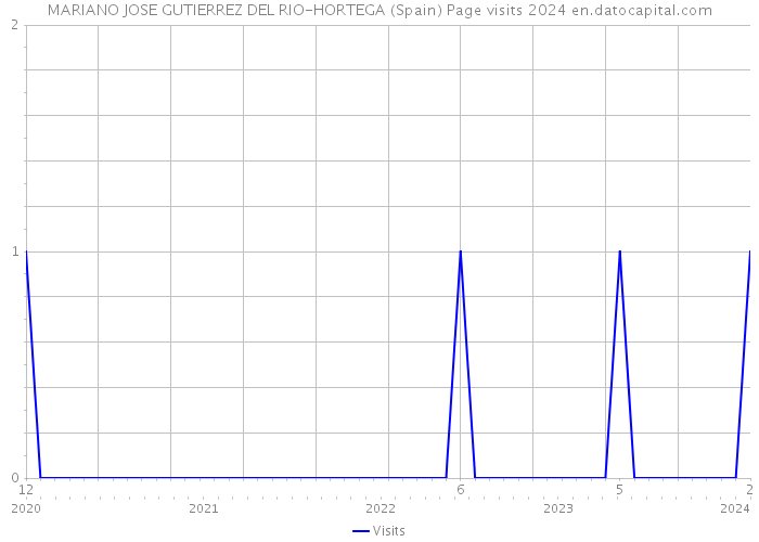 MARIANO JOSE GUTIERREZ DEL RIO-HORTEGA (Spain) Page visits 2024 