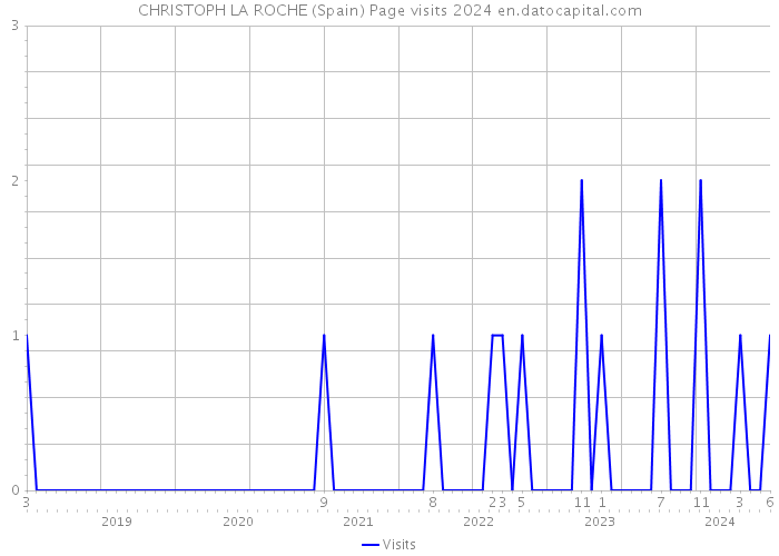 CHRISTOPH LA ROCHE (Spain) Page visits 2024 