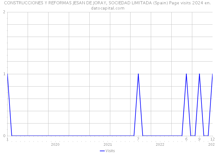 CONSTRUCCIONES Y REFORMAS JESAN DE JORAY, SOCIEDAD LIMITADA (Spain) Page visits 2024 