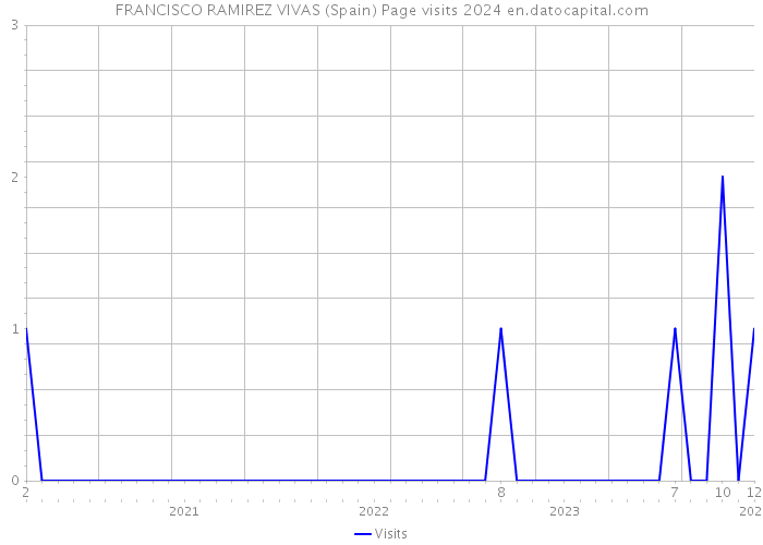 FRANCISCO RAMIREZ VIVAS (Spain) Page visits 2024 