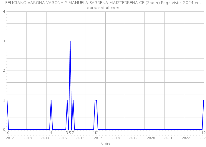 FELICIANO VARONA VARONA Y MANUELA BARRENA MAISTERRENA CB (Spain) Page visits 2024 