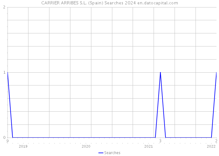 CARRIER ARRIBES S.L. (Spain) Searches 2024 