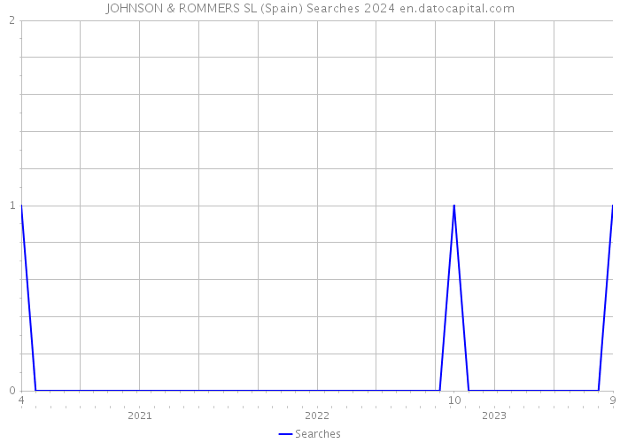JOHNSON & ROMMERS SL (Spain) Searches 2024 