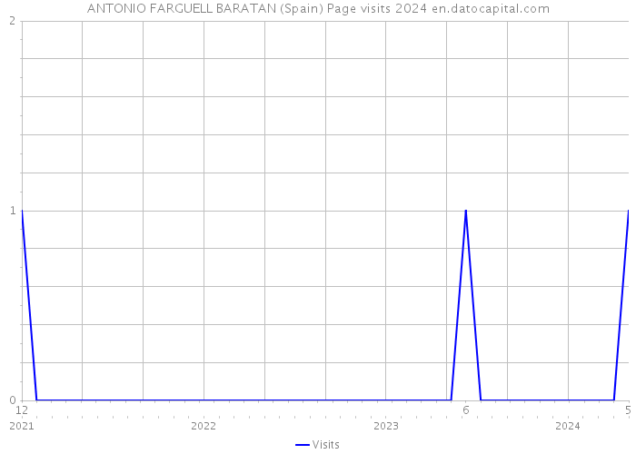 ANTONIO FARGUELL BARATAN (Spain) Page visits 2024 