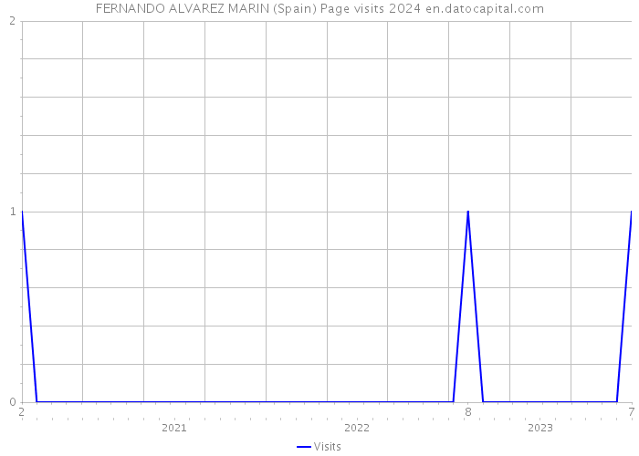 FERNANDO ALVAREZ MARIN (Spain) Page visits 2024 