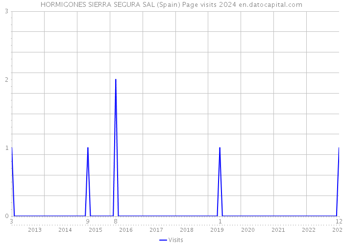 HORMIGONES SIERRA SEGURA SAL (Spain) Page visits 2024 