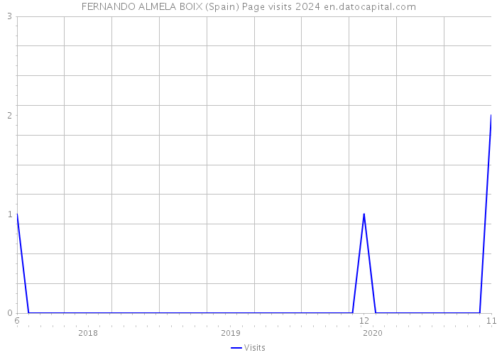 FERNANDO ALMELA BOIX (Spain) Page visits 2024 