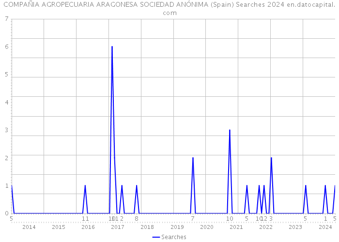 COMPAÑIA AGROPECUARIA ARAGONESA SOCIEDAD ANÓNIMA (Spain) Searches 2024 