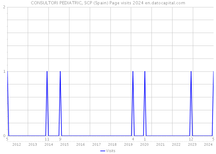CONSULTORI PEDIATRIC, SCP (Spain) Page visits 2024 