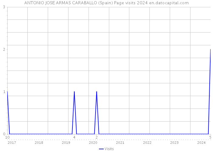 ANTONIO JOSE ARMAS CARABALLO (Spain) Page visits 2024 