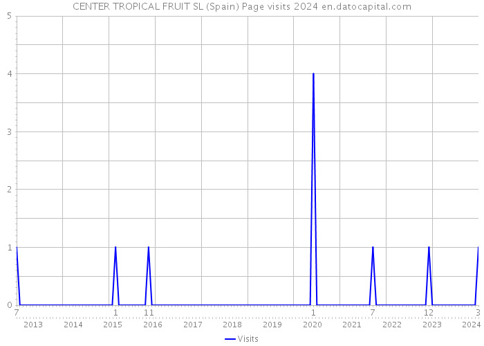 CENTER TROPICAL FRUIT SL (Spain) Page visits 2024 