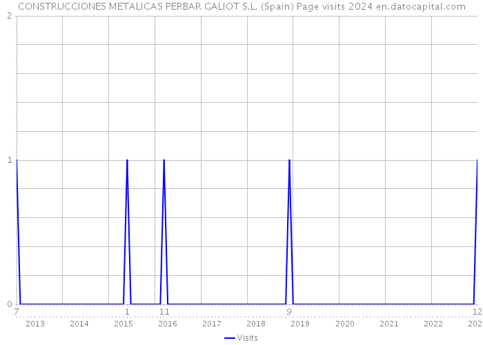 CONSTRUCCIONES METALICAS PERBAR GALIOT S.L. (Spain) Page visits 2024 