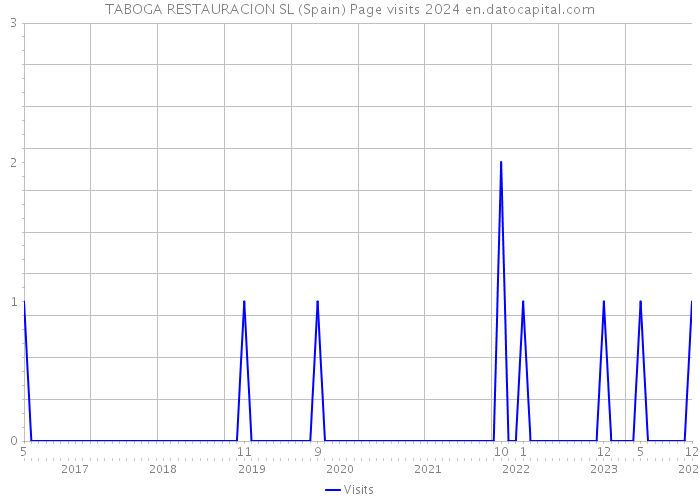 TABOGA RESTAURACION SL (Spain) Page visits 2024 