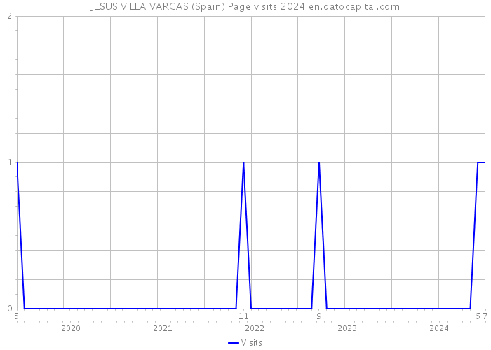 JESUS VILLA VARGAS (Spain) Page visits 2024 