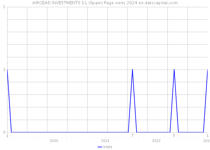 AIRGEAD INVESTMENTS S.L (Spain) Page visits 2024 