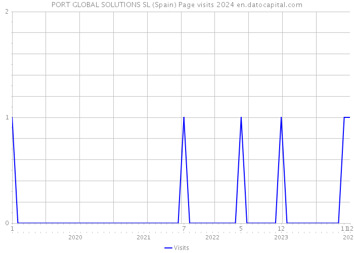 PORT GLOBAL SOLUTIONS SL (Spain) Page visits 2024 