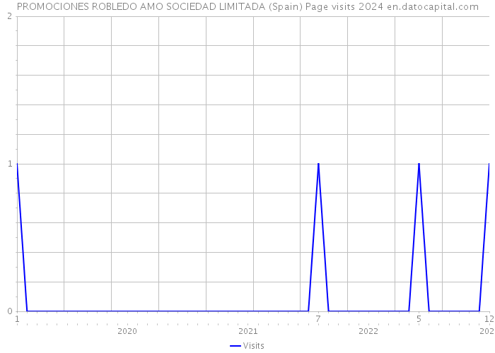 PROMOCIONES ROBLEDO AMO SOCIEDAD LIMITADA (Spain) Page visits 2024 