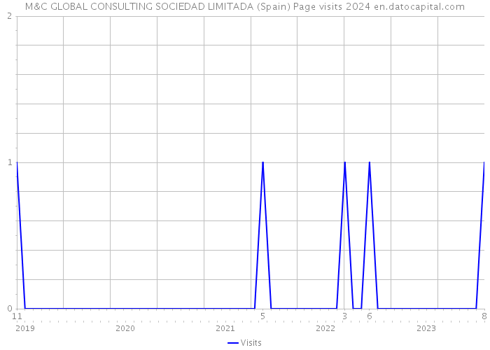 M&C GLOBAL CONSULTING SOCIEDAD LIMITADA (Spain) Page visits 2024 