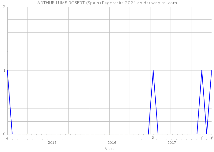 ARTHUR LUMB ROBERT (Spain) Page visits 2024 