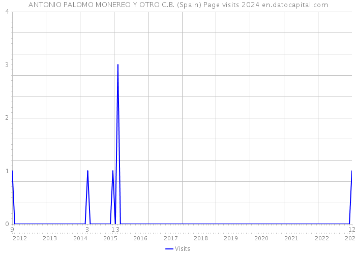 ANTONIO PALOMO MONEREO Y OTRO C.B. (Spain) Page visits 2024 
