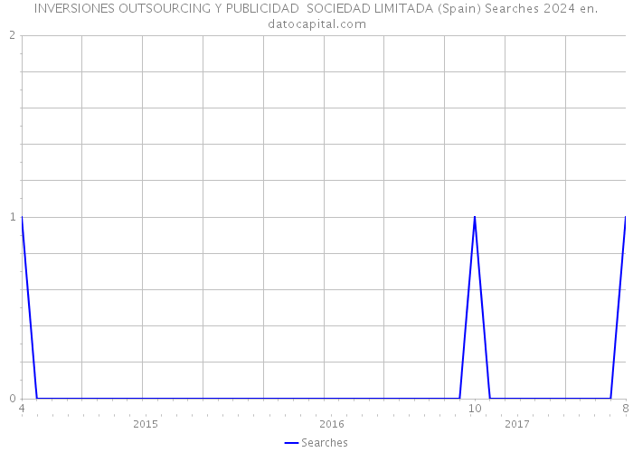 INVERSIONES OUTSOURCING Y PUBLICIDAD SOCIEDAD LIMITADA (Spain) Searches 2024 