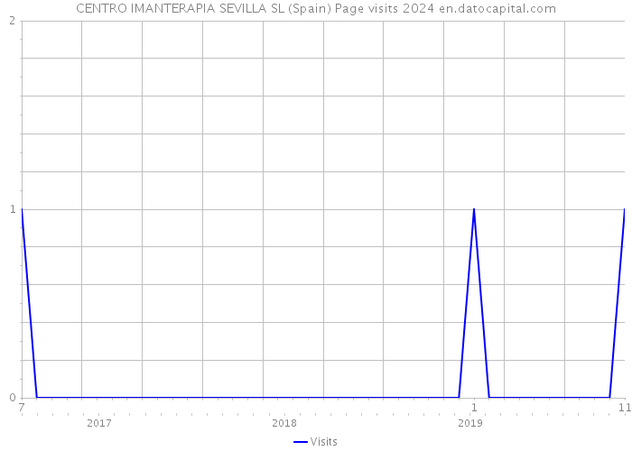 CENTRO IMANTERAPIA SEVILLA SL (Spain) Page visits 2024 