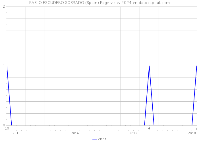 PABLO ESCUDERO SOBRADO (Spain) Page visits 2024 