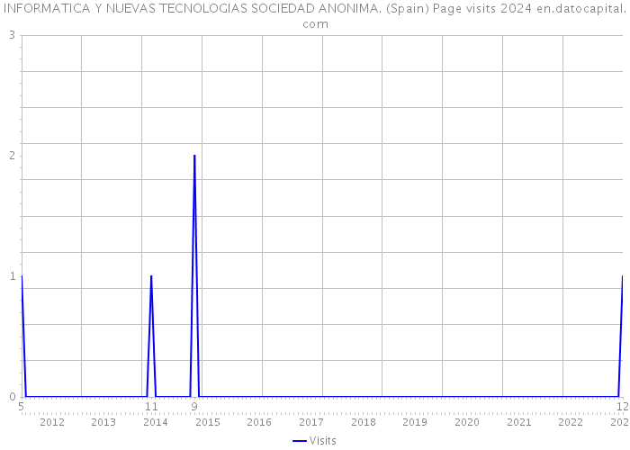 INFORMATICA Y NUEVAS TECNOLOGIAS SOCIEDAD ANONIMA. (Spain) Page visits 2024 