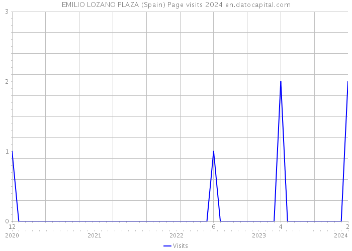 EMILIO LOZANO PLAZA (Spain) Page visits 2024 