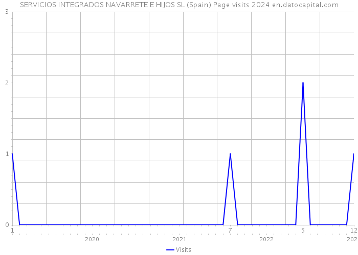 SERVICIOS INTEGRADOS NAVARRETE E HIJOS SL (Spain) Page visits 2024 