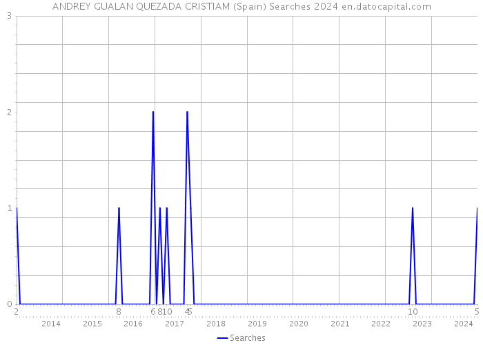 ANDREY GUALAN QUEZADA CRISTIAM (Spain) Searches 2024 