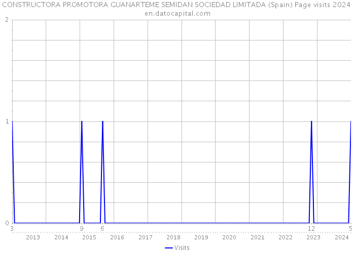 CONSTRUCTORA PROMOTORA GUANARTEME SEMIDAN SOCIEDAD LIMITADA (Spain) Page visits 2024 