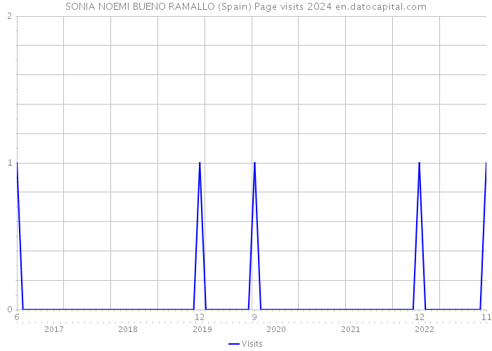 SONIA NOEMI BUENO RAMALLO (Spain) Page visits 2024 