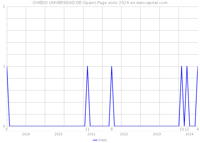 OVIEDO UNIVERSIDAD DE (Spain) Page visits 2024 