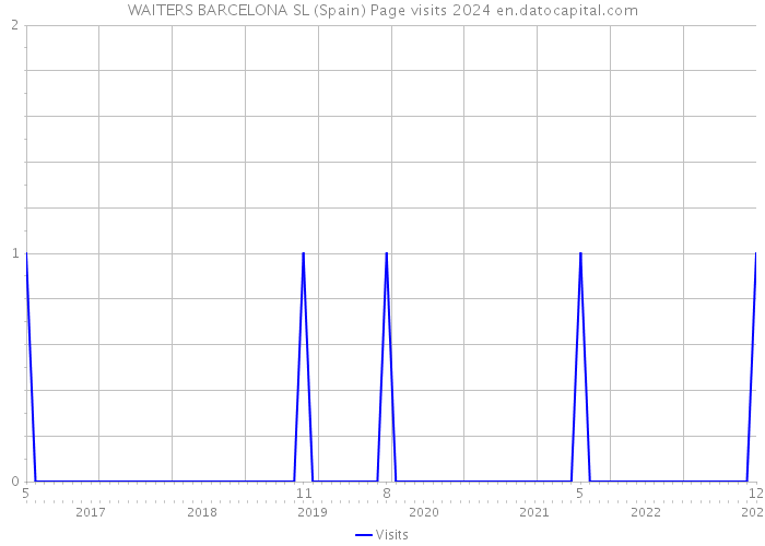 WAITERS BARCELONA SL (Spain) Page visits 2024 