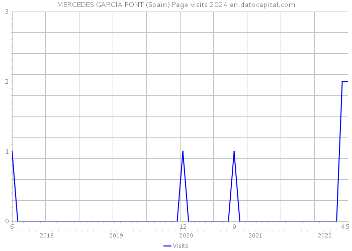 MERCEDES GARCIA FONT (Spain) Page visits 2024 