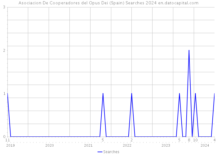 Asociacion De Cooperadores del Opus Dei (Spain) Searches 2024 