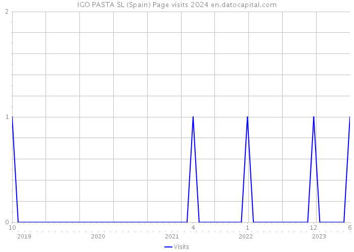 IGO PASTA SL (Spain) Page visits 2024 