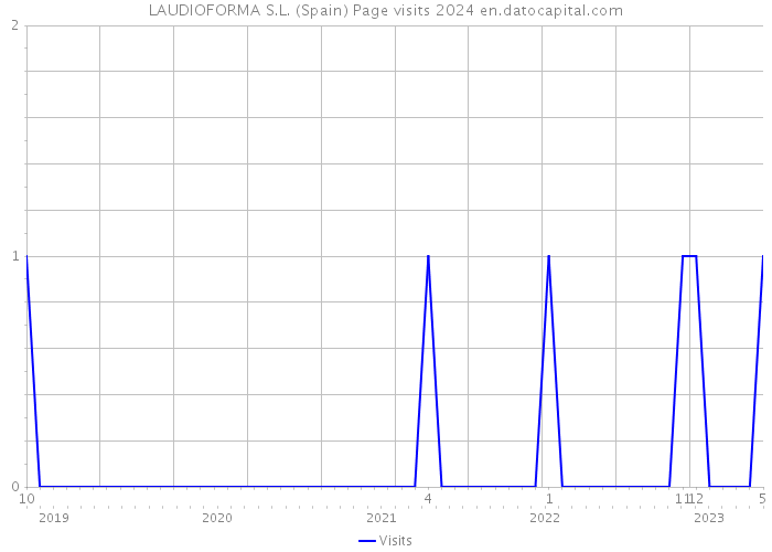 LAUDIOFORMA S.L. (Spain) Page visits 2024 