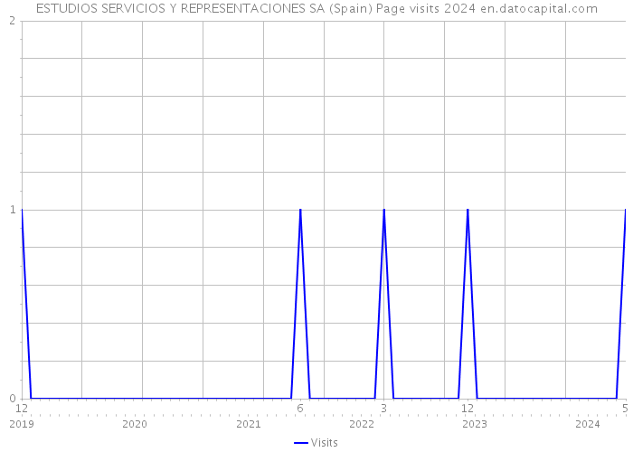 ESTUDIOS SERVICIOS Y REPRESENTACIONES SA (Spain) Page visits 2024 