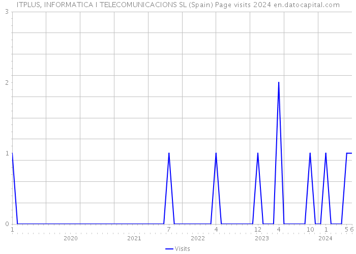 ITPLUS, INFORMATICA I TELECOMUNICACIONS SL (Spain) Page visits 2024 