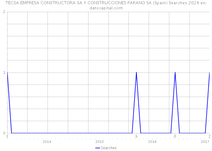 TECSA EMPRESA CONSTRUCTORA SA Y CONSTRUCCIONES PARANO SA (Spain) Searches 2024 