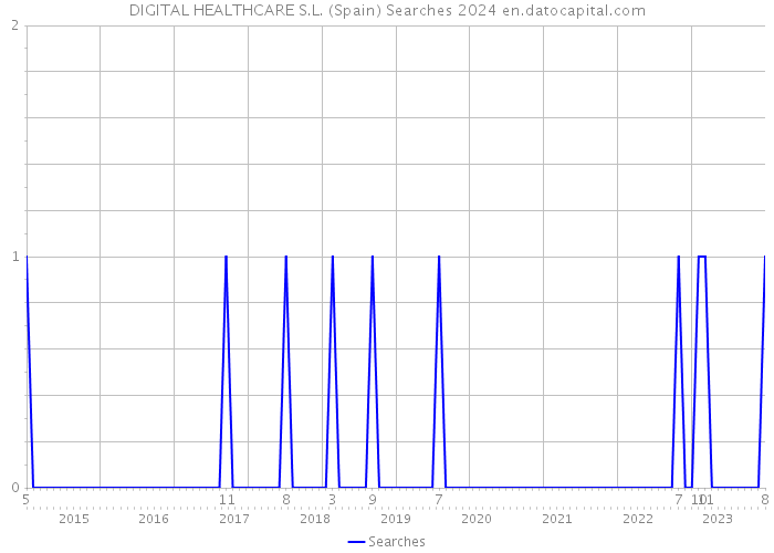 DIGITAL HEALTHCARE S.L. (Spain) Searches 2024 