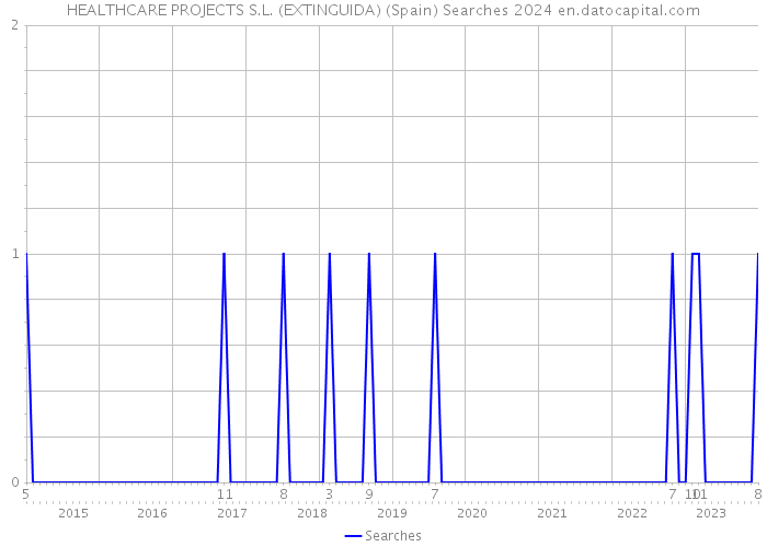 HEALTHCARE PROJECTS S.L. (EXTINGUIDA) (Spain) Searches 2024 