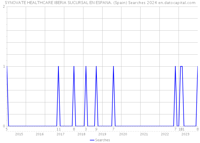 SYNOVATE HEALTHCARE IBERIA SUCURSAL EN ESPANA. (Spain) Searches 2024 
