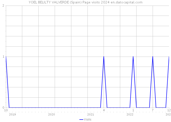 YOEL BELILTY VALVERDE (Spain) Page visits 2024 