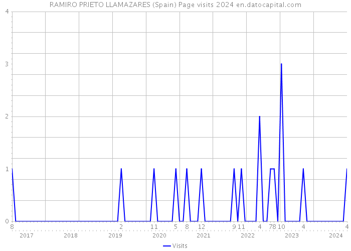 RAMIRO PRIETO LLAMAZARES (Spain) Page visits 2024 