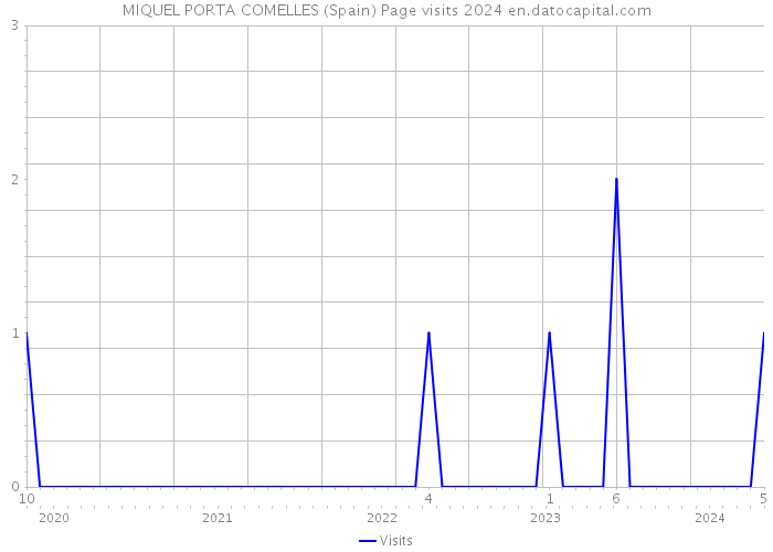 MIQUEL PORTA COMELLES (Spain) Page visits 2024 