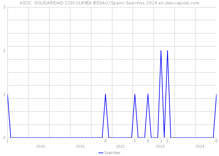 ASOC SOLIDARIDAD CON GUINEA BISSAU (Spain) Searches 2024 